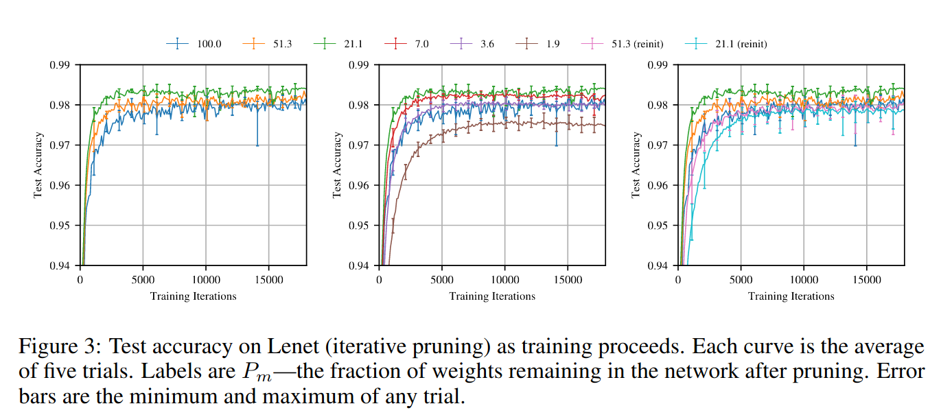 Source: The Lottery Ticket Hypothesis: Finding Sparse, Trainable Neural Networks by Jonathan Frankle and Michael Carbin (https://arxiv.org/pdf/1803.03635.pdf)